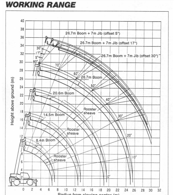 4wd second hand cranes used rough terrain crane kato kr kato crane load chart